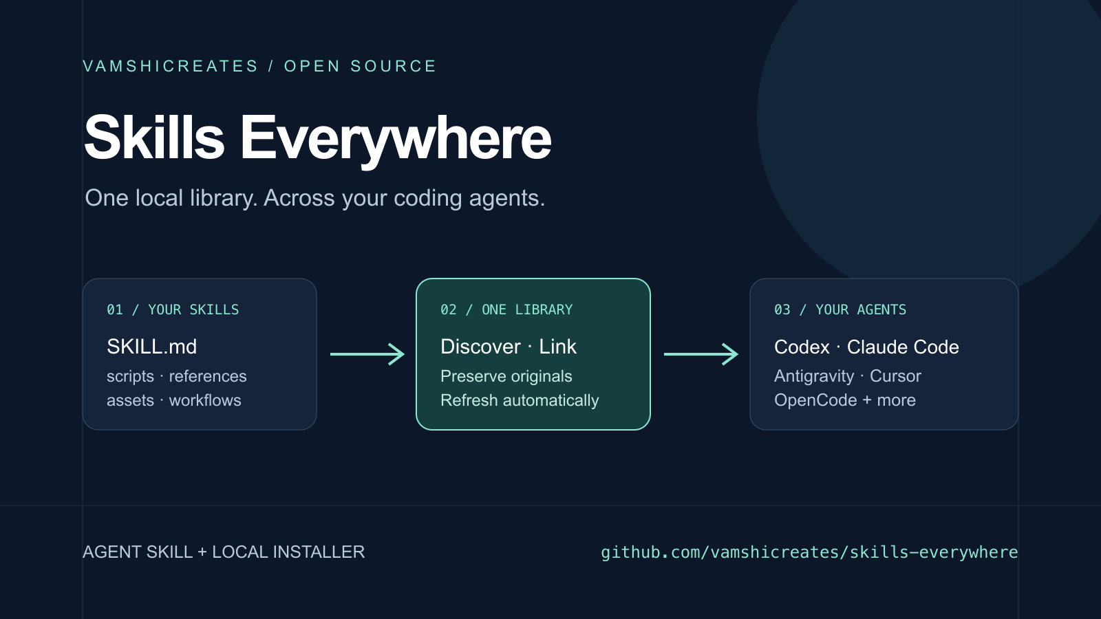 Existing skill folders connect to a shared library, then to Codex, Claude Code, Antigravity, and other agents